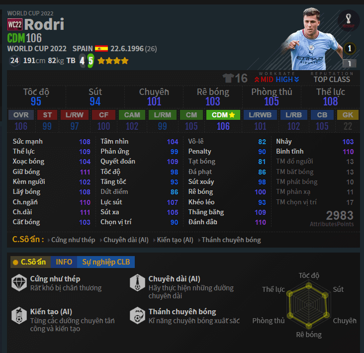 CDM: Rodri 22WC trong Đội Hình Tây Ban Nha FO4