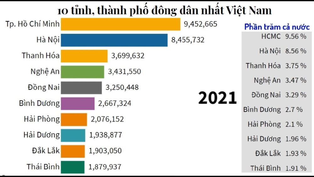 Mật độ dân số của TPHCM giai đoạn 2021 - 2022 